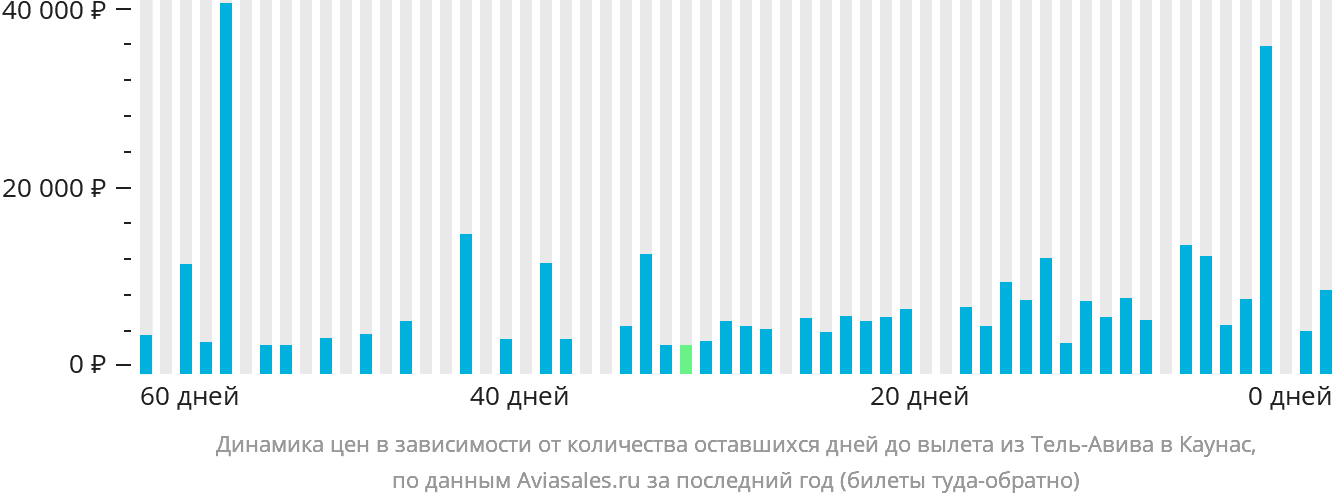 Динамика цен в зависимости от количества оставшихся дней до вылета из Тель-Авива в Каунас