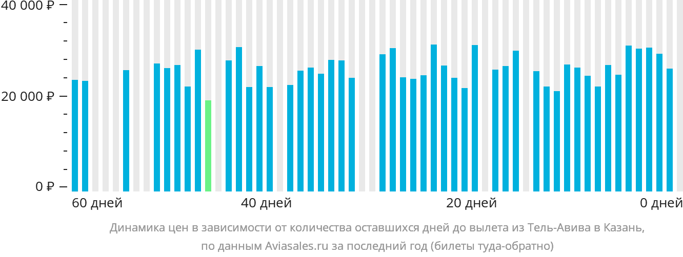 Динамика цен в зависимости от количества оставшихся дней до вылета из Тель-Авива в Казань