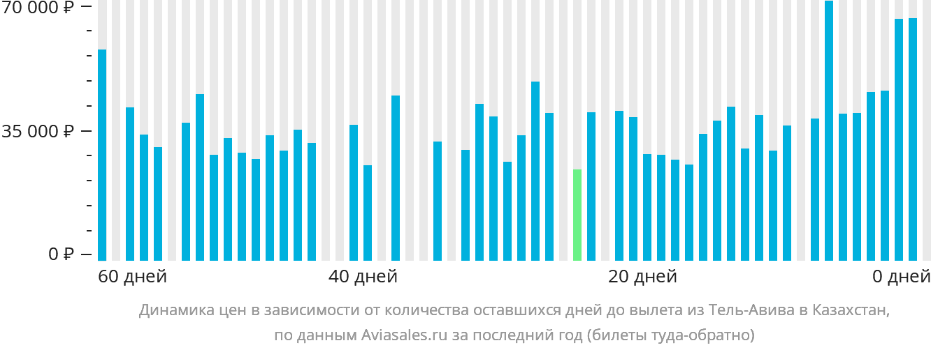 Динамика цен в зависимости от количества оставшихся дней до вылета из Тель-Авива в Казахстан