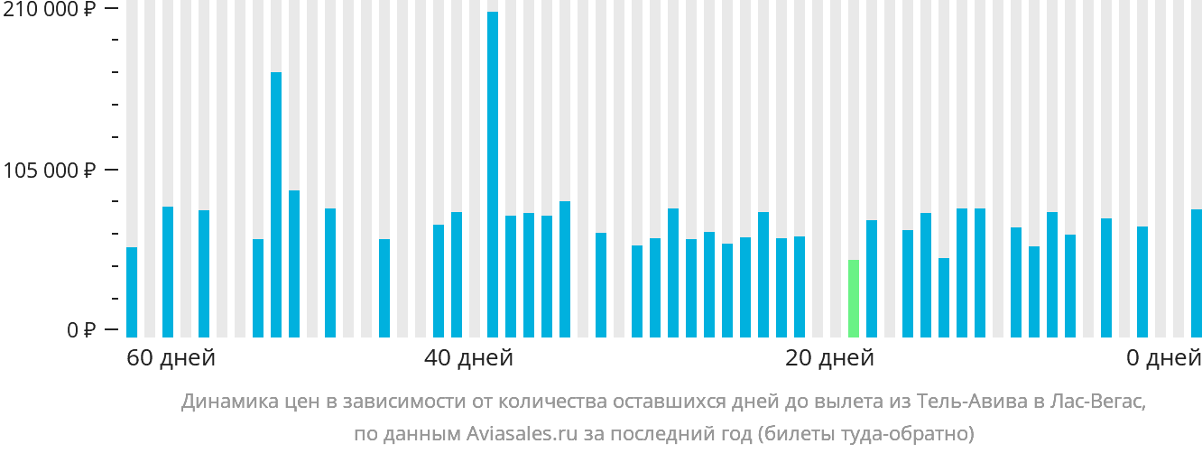 Динамика цен в зависимости от количества оставшихся дней до вылета из Тель-Авива в Лас-Вегас