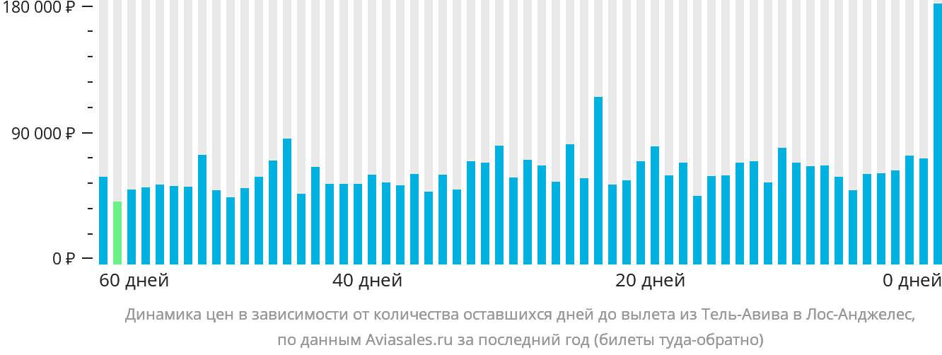 Динамика цен в зависимости от количества оставшихся дней до вылета из Тель-Авива в Лос-Анджелес