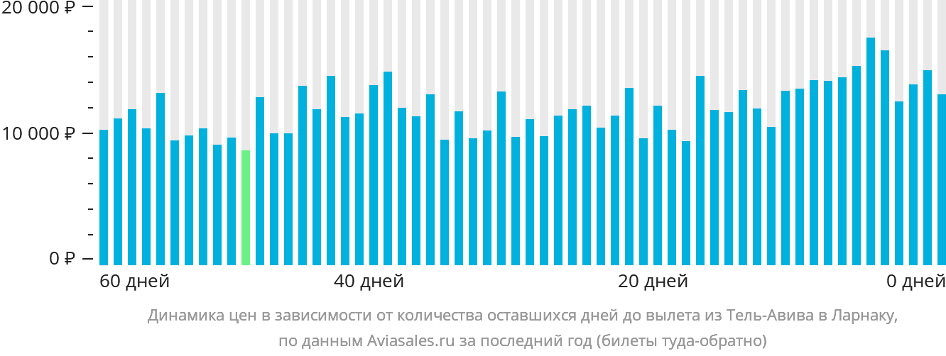 Динамика цен в зависимости от количества оставшихся дней до вылета из Тель-Авива в Ларнаку