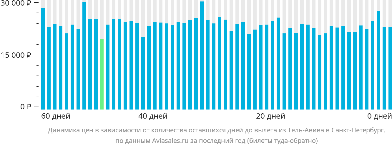 Динамика цен в зависимости от количества оставшихся дней до вылета из Тель-Авива в Санкт-Петербург
