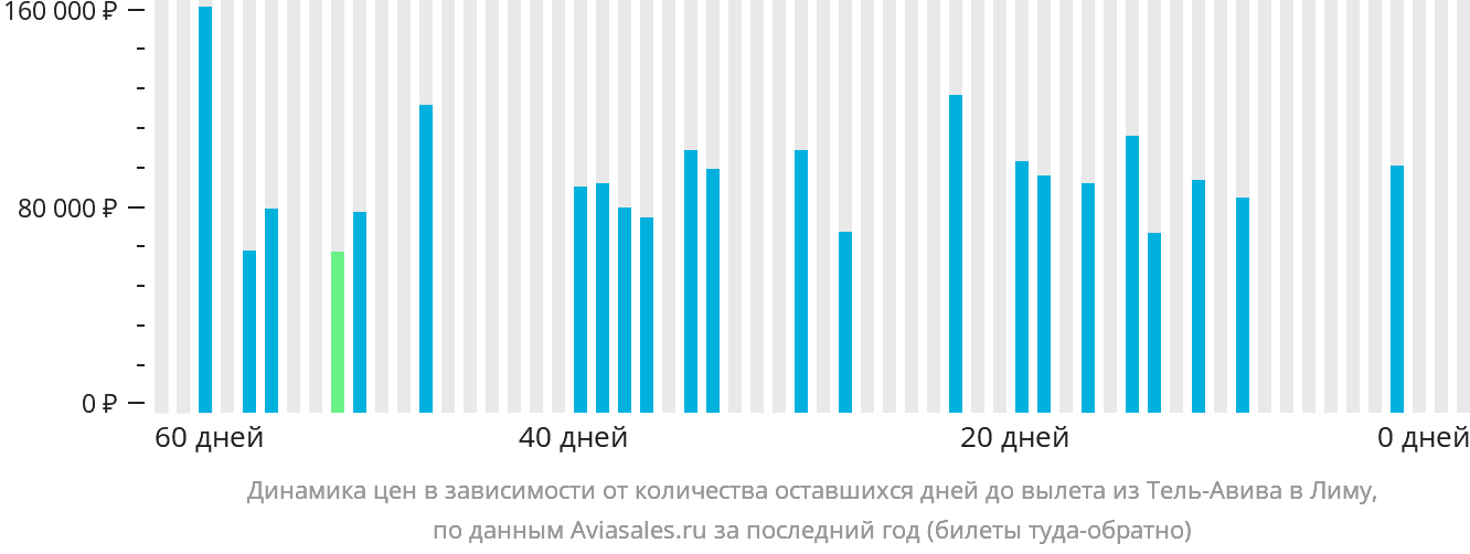 Динамика цен в зависимости от количества оставшихся дней до вылета из Тель-Авива в Лиму