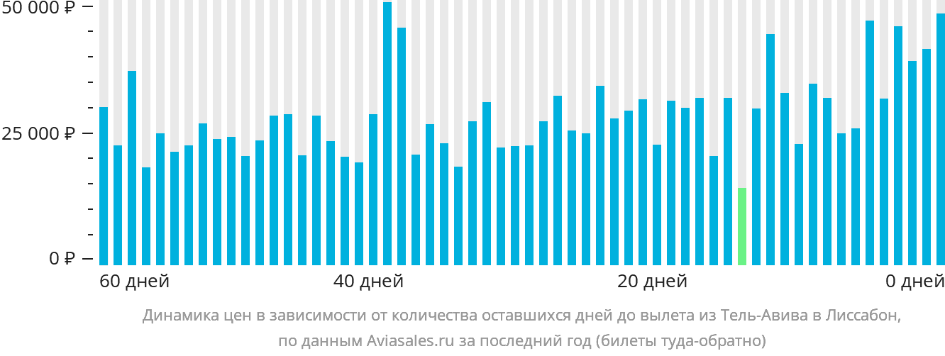 Динамика цен в зависимости от количества оставшихся дней до вылета из Тель-Авива в Лиссабон