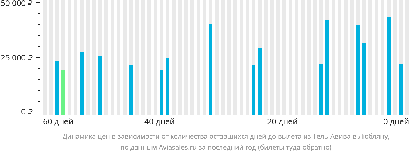 Динамика цен в зависимости от количества оставшихся дней до вылета из Тель-Авива в Любляну