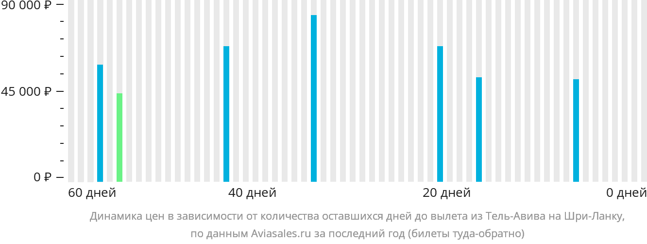 Динамика цен в зависимости от количества оставшихся дней до вылета из Тель-Авива на Шри-Ланку