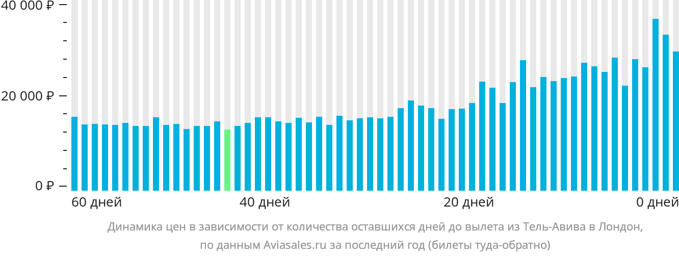 Динамика цен в зависимости от количества оставшихся дней до вылета из Тель-Авива в Лондон