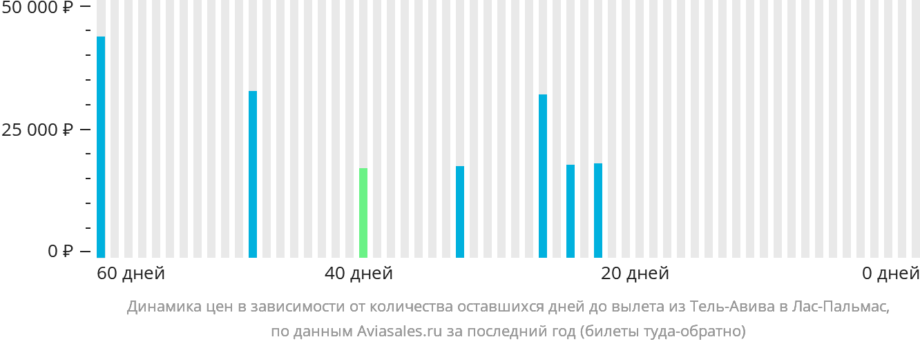 Динамика цен в зависимости от количества оставшихся дней до вылета из Тель-Авива в Лас-Пальмас