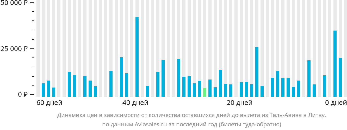 Динамика цен в зависимости от количества оставшихся дней до вылета из Тель-Авива в Литву