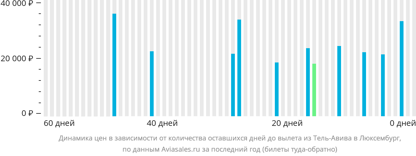 Динамика цен в зависимости от количества оставшихся дней до вылета из Тель-Авива в Люксембург