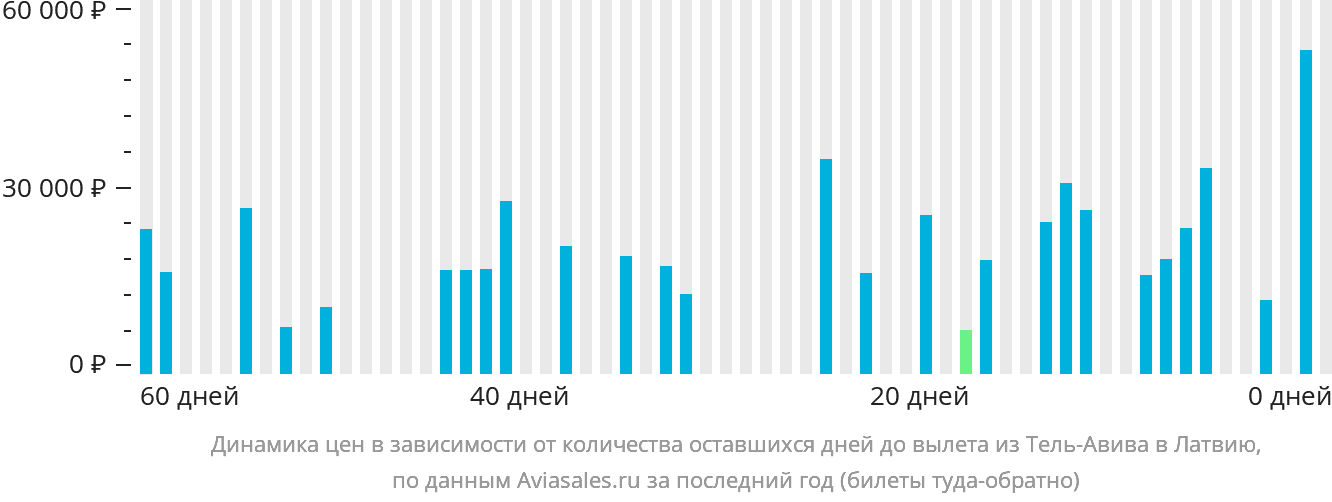 Динамика цен в зависимости от количества оставшихся дней до вылета из Тель-Авива в Латвию