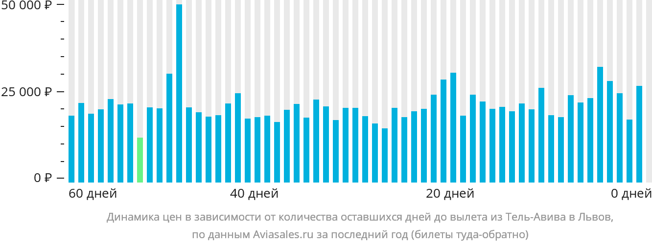 Динамика цен в зависимости от количества оставшихся дней до вылета из Тель-Авива в Львов