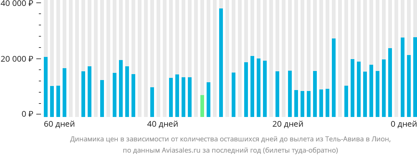 Динамика цен в зависимости от количества оставшихся дней до вылета из Тель-Авива в Лион