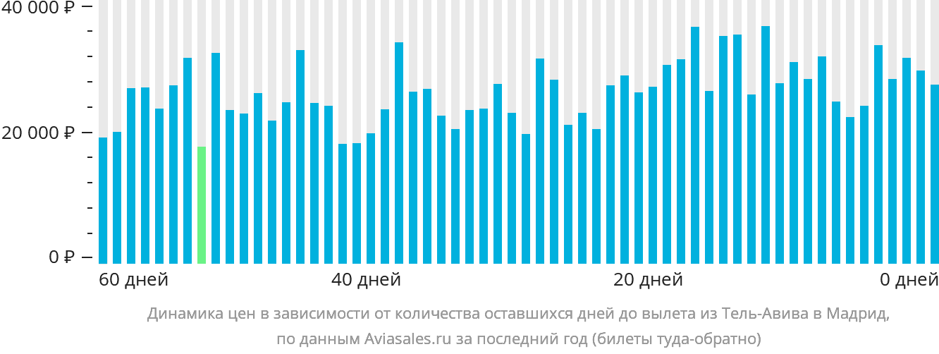 Динамика цен в зависимости от количества оставшихся дней до вылета из Тель-Авива в Мадрид