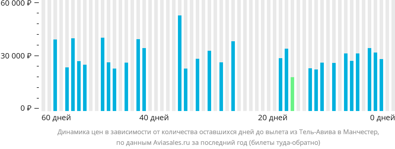 Динамика цен в зависимости от количества оставшихся дней до вылета из Тель-Авива в Манчестер