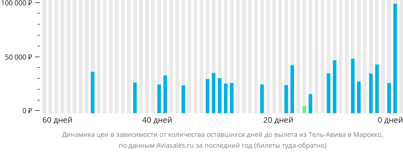Динамика цен в зависимости от количества оставшихся дней до вылета из Тель-Авива в Марокко