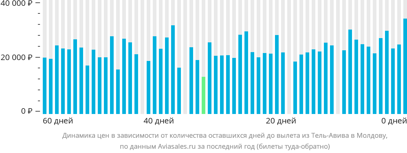 Динамика цен в зависимости от количества оставшихся дней до вылета из Тель-Авива в Молдову