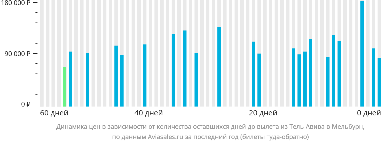 Динамика цен в зависимости от количества оставшихся дней до вылета из Тель-Авива в Мельбурн
