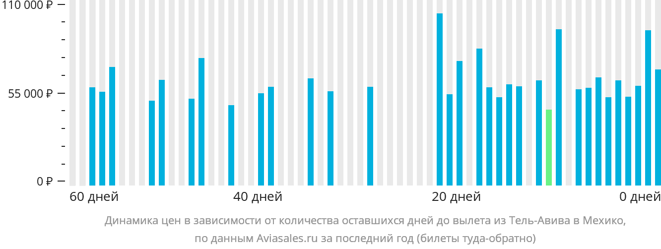 Динамика цен в зависимости от количества оставшихся дней до вылета из Тель-Авива в Мехико