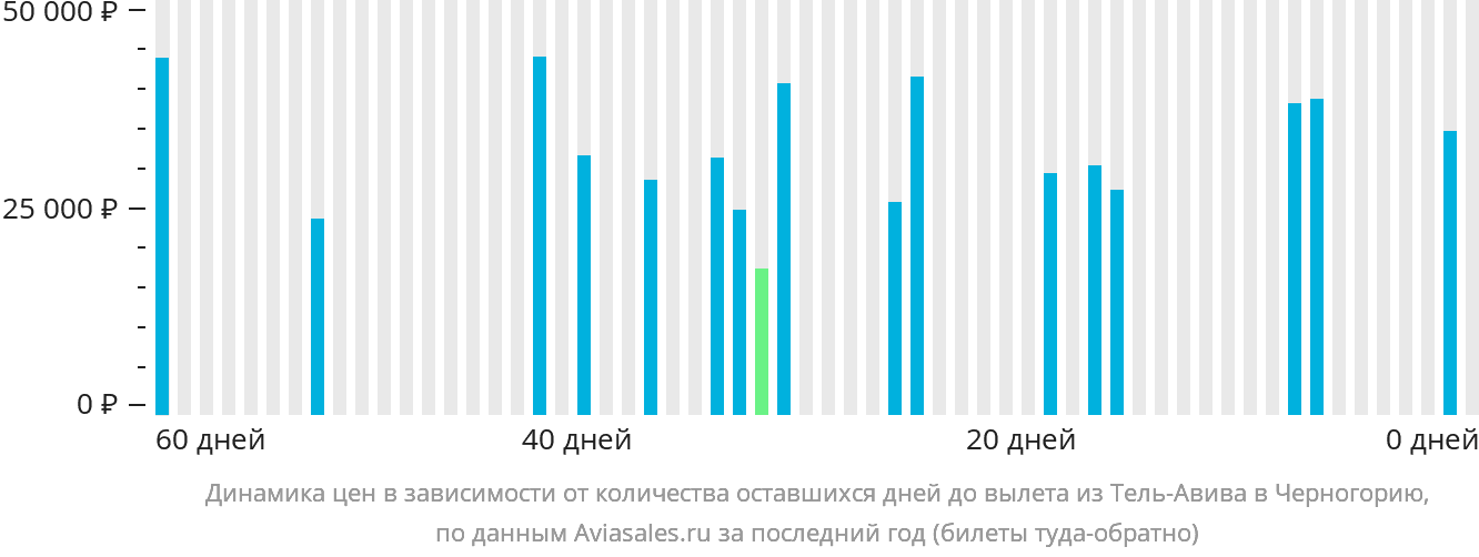 Динамика цен в зависимости от количества оставшихся дней до вылета из Тель-Авива в Черногорию