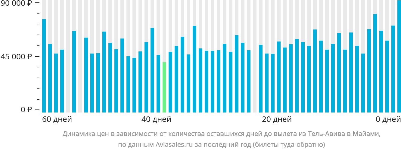Динамика цен в зависимости от количества оставшихся дней до вылета из Тель-Авива в Майами