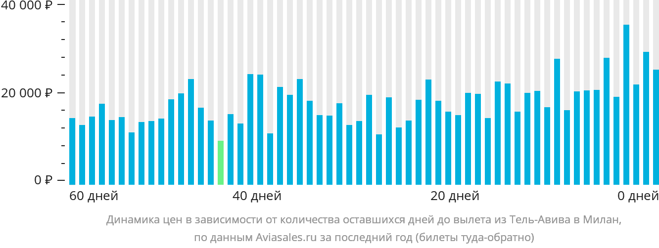Динамика цен в зависимости от количества оставшихся дней до вылета из Тель-Авива в Милан
