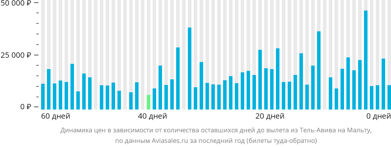 Динамика цен в зависимости от количества оставшихся дней до вылета из Тель-Авива на Мальту