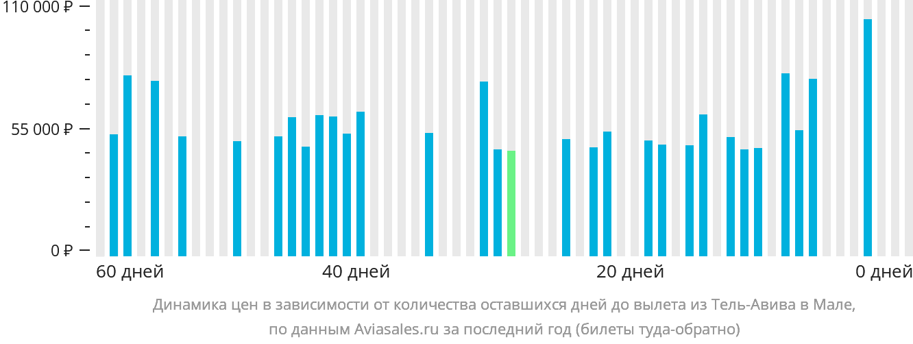 Динамика цен в зависимости от количества оставшихся дней до вылета из Тель-Авива в Мале