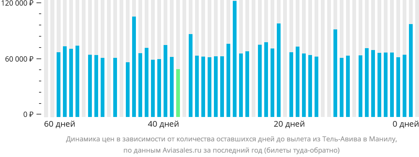 Динамика цен в зависимости от количества оставшихся дней до вылета из Тель-Авива в Манилу