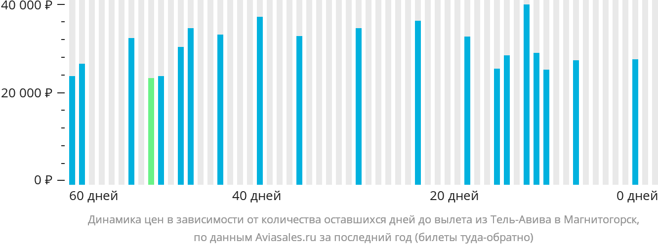 Динамика цен в зависимости от количества оставшихся дней до вылета из Тель-Авива в Магнитогорск