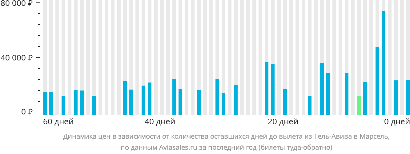 Динамика цен в зависимости от количества оставшихся дней до вылета из Тель-Авива в Марсель