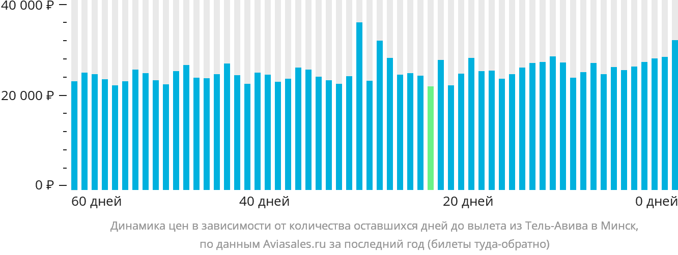Динамика цен в зависимости от количества оставшихся дней до вылета из Тель-Авива в Минск