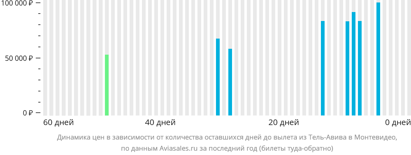 Динамика цен в зависимости от количества оставшихся дней до вылета из Тель-Авива в Монтевидео