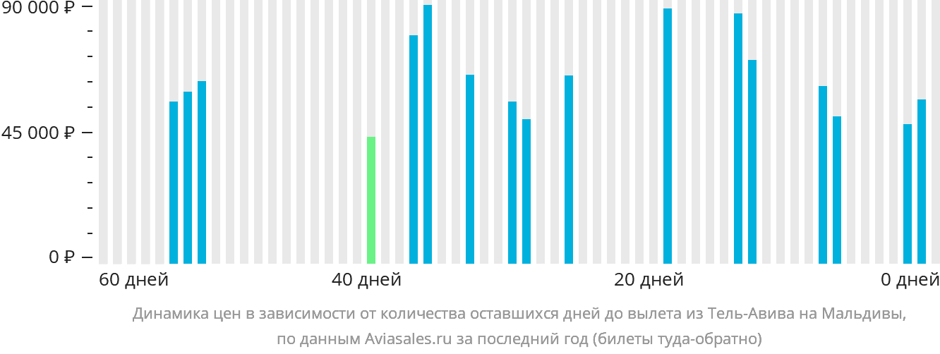 Динамика цен в зависимости от количества оставшихся дней до вылета из Тель-Авива на Мальдивы