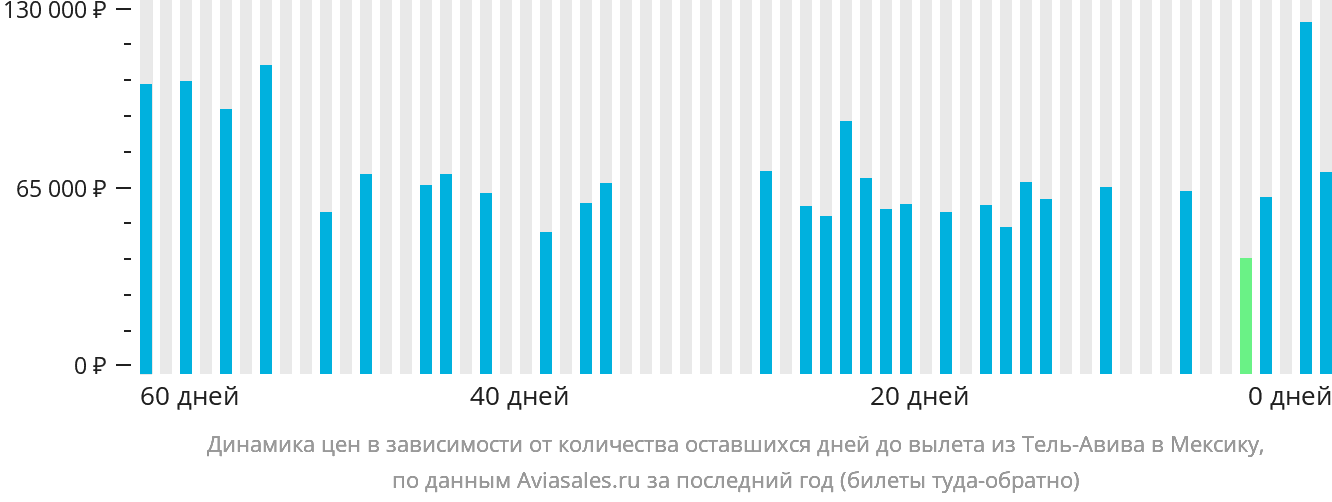 Динамика цен в зависимости от количества оставшихся дней до вылета из Тель-Авива в Мексику