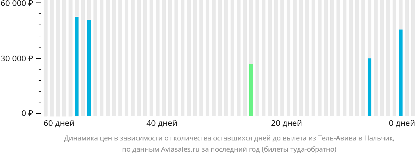 Динамика цен в зависимости от количества оставшихся дней до вылета из Тель-Авива в Нальчик