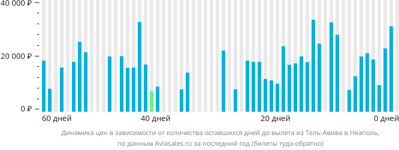 Динамика цен в зависимости от количества оставшихся дней до вылета из Тель-Авива в Неаполь