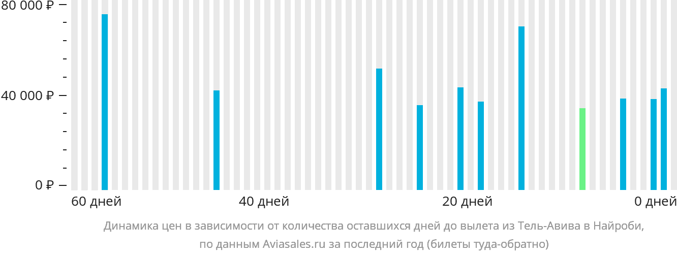 Динамика цен в зависимости от количества оставшихся дней до вылета из Тель-Авива в Найроби