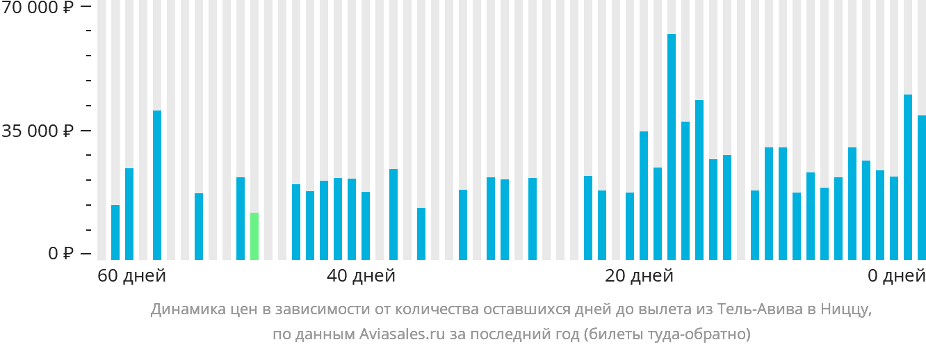 Динамика цен в зависимости от количества оставшихся дней до вылета из Тель-Авива в Ниццу