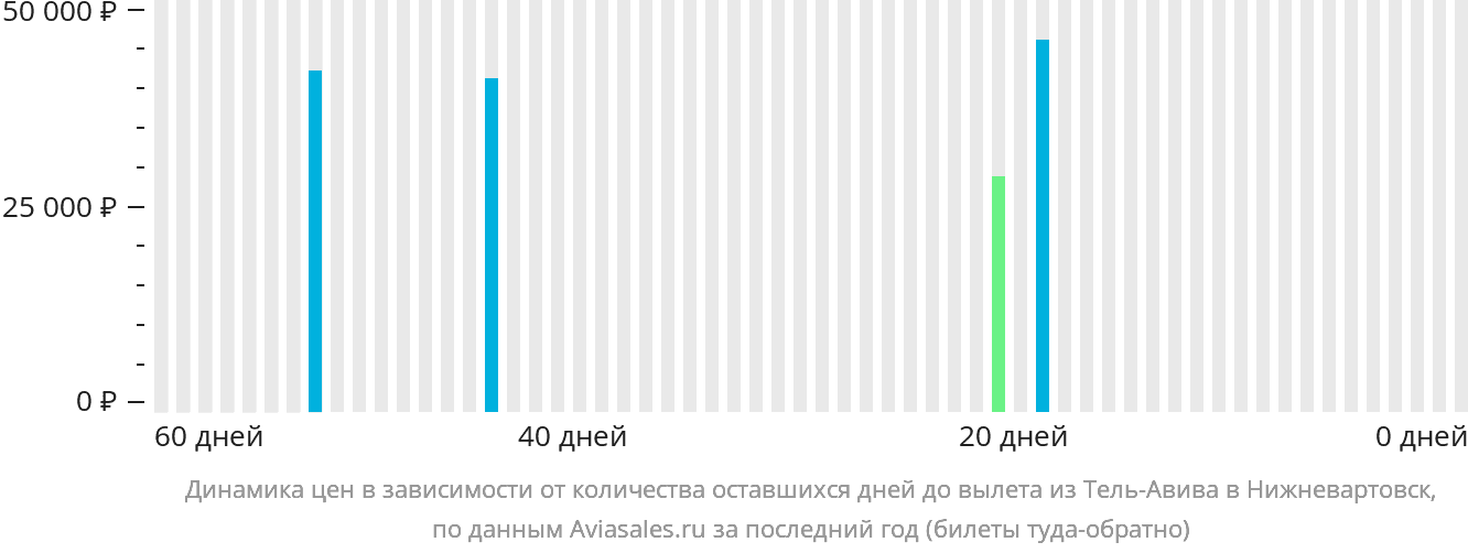 Динамика цен в зависимости от количества оставшихся дней до вылета из Тель-Авива в Нижневартовск