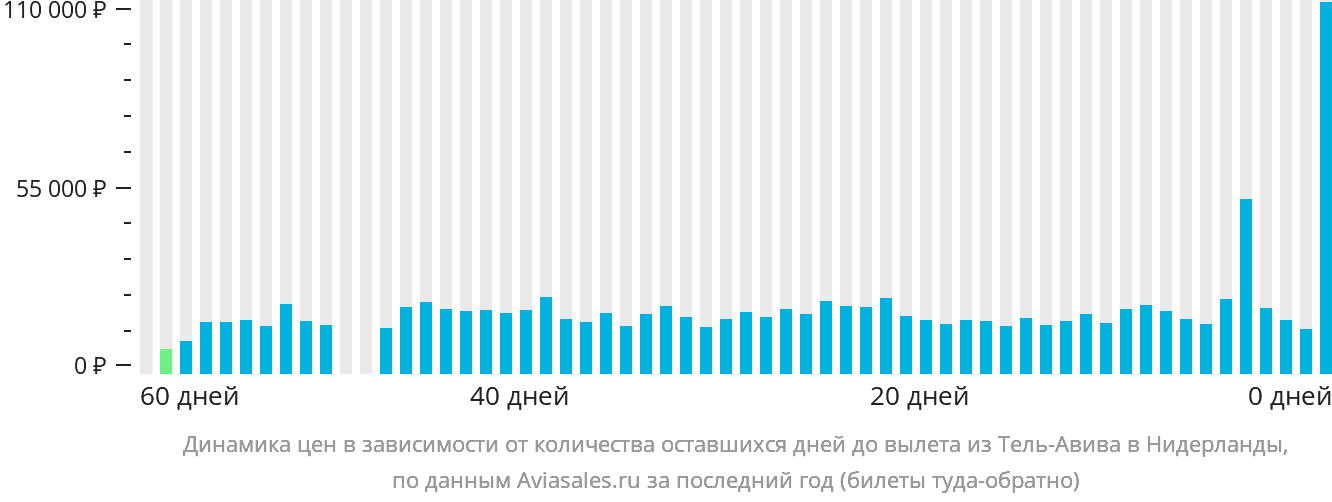 Динамика цен в зависимости от количества оставшихся дней до вылета из Тель-Авива в Нидерланды