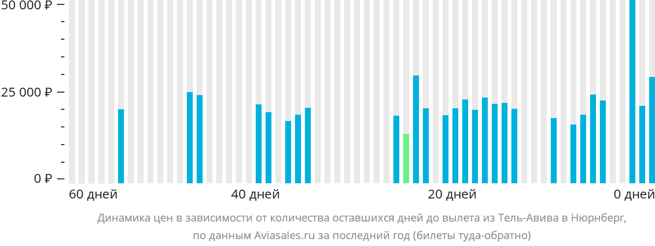 Динамика цен в зависимости от количества оставшихся дней до вылета из Тель-Авива в Нюрнберг