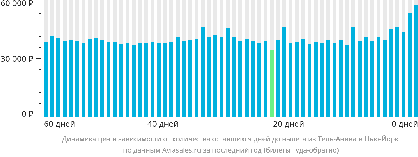 Динамика цен в зависимости от количества оставшихся дней до вылета из Тель-Авива в Нью-Йорк