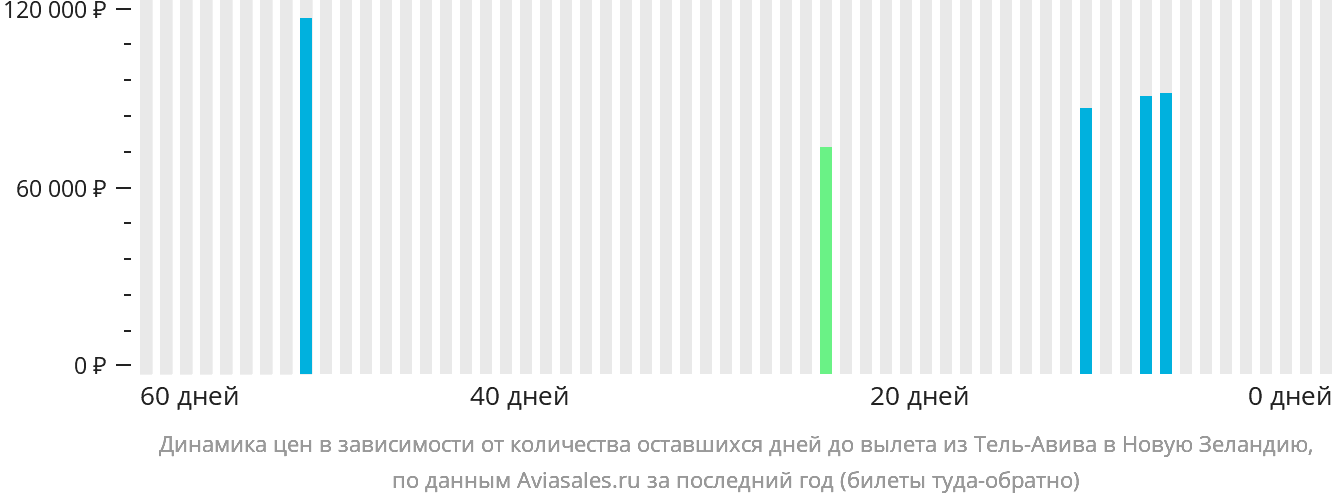 Динамика цен в зависимости от количества оставшихся дней до вылета из Тель-Авива в Новую Зеландию