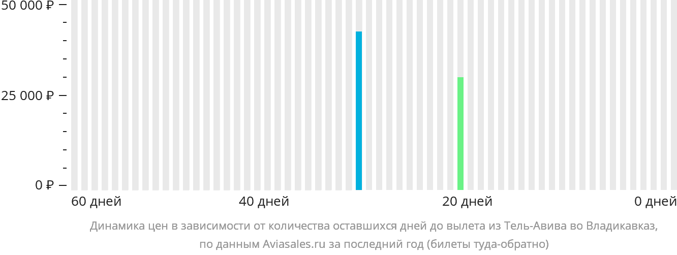 Динамика цен в зависимости от количества оставшихся дней до вылета из Тель-Авива во Владикавказ