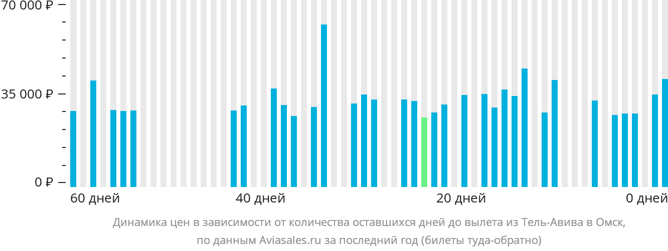 Динамика цен в зависимости от количества оставшихся дней до вылета из Тель-Авива в Омск