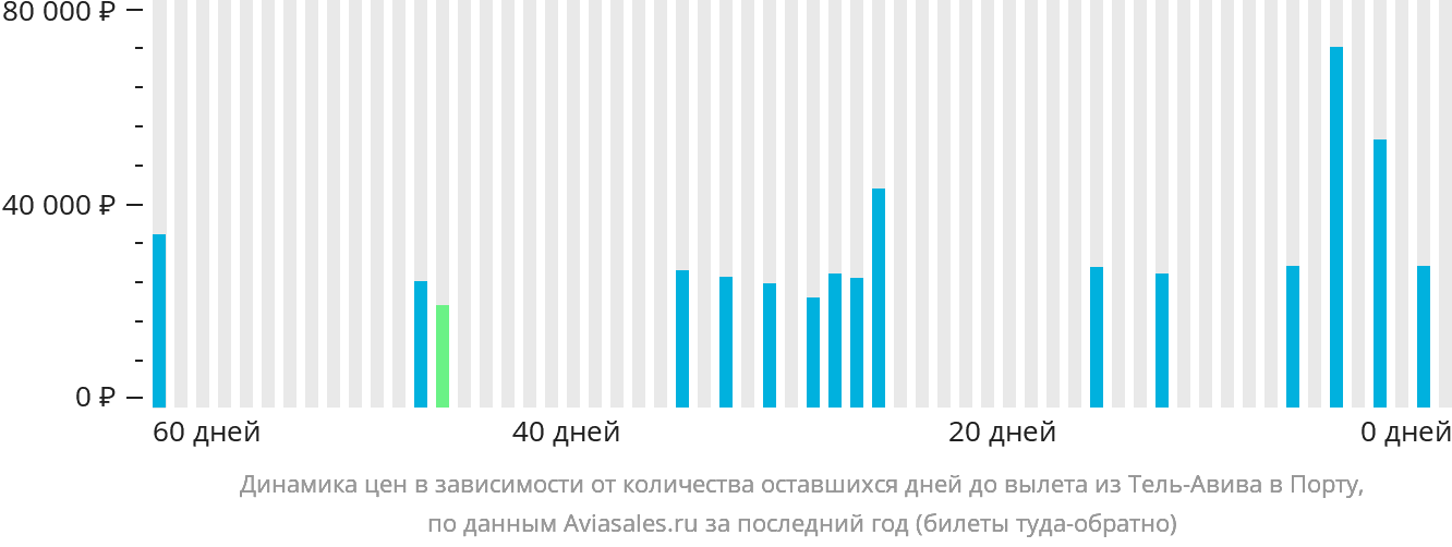 Динамика цен в зависимости от количества оставшихся дней до вылета из Тель-Авива в Порту
