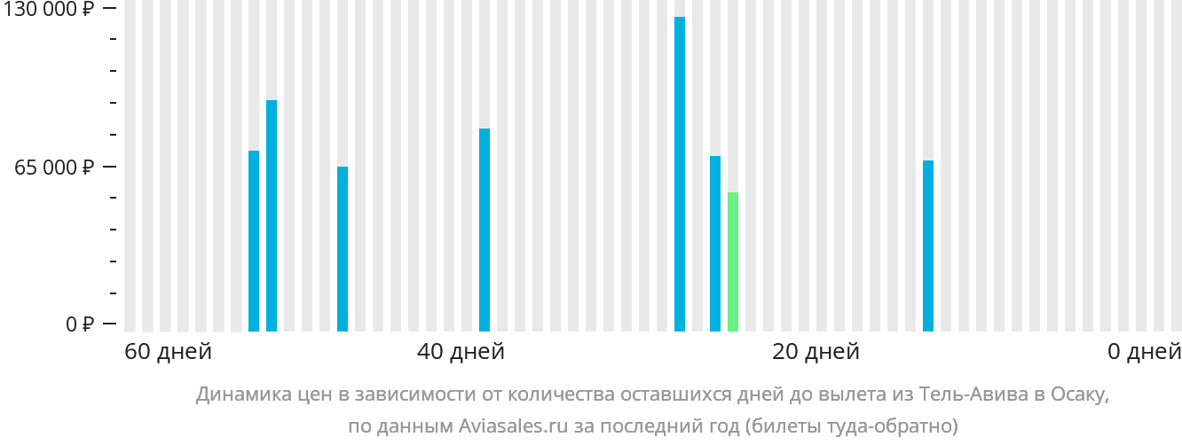 Динамика цен в зависимости от количества оставшихся дней до вылета из Тель-Авива в Осаку