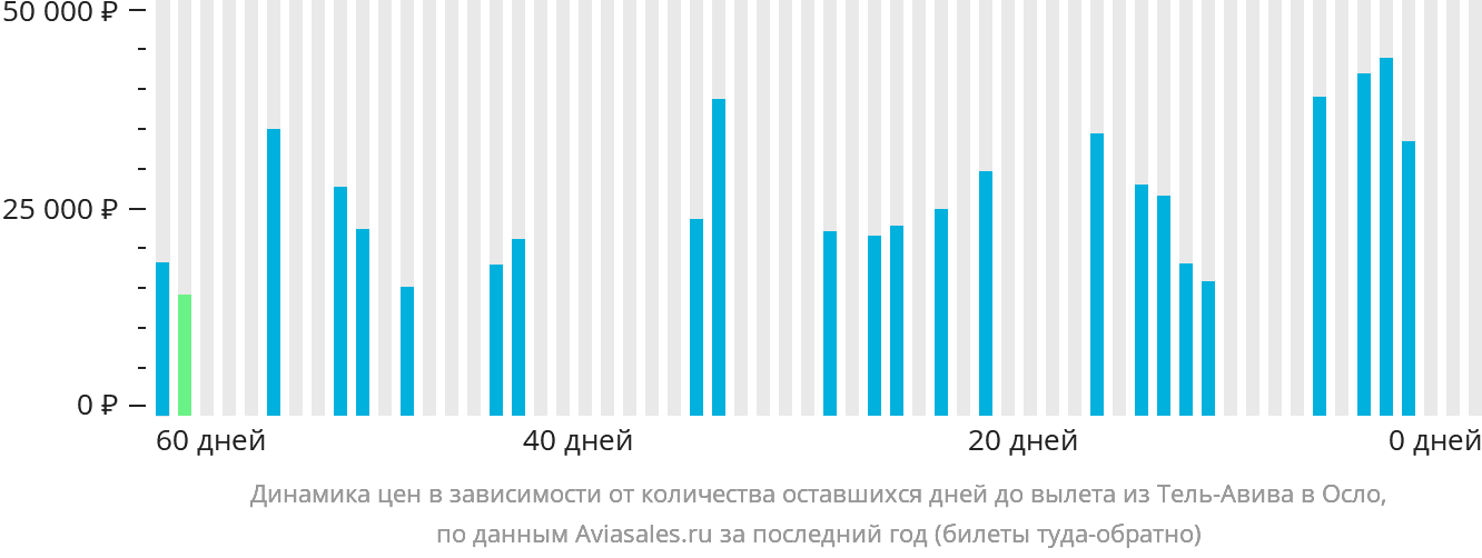 Динамика цен в зависимости от количества оставшихся дней до вылета из Тель-Авива в Осло